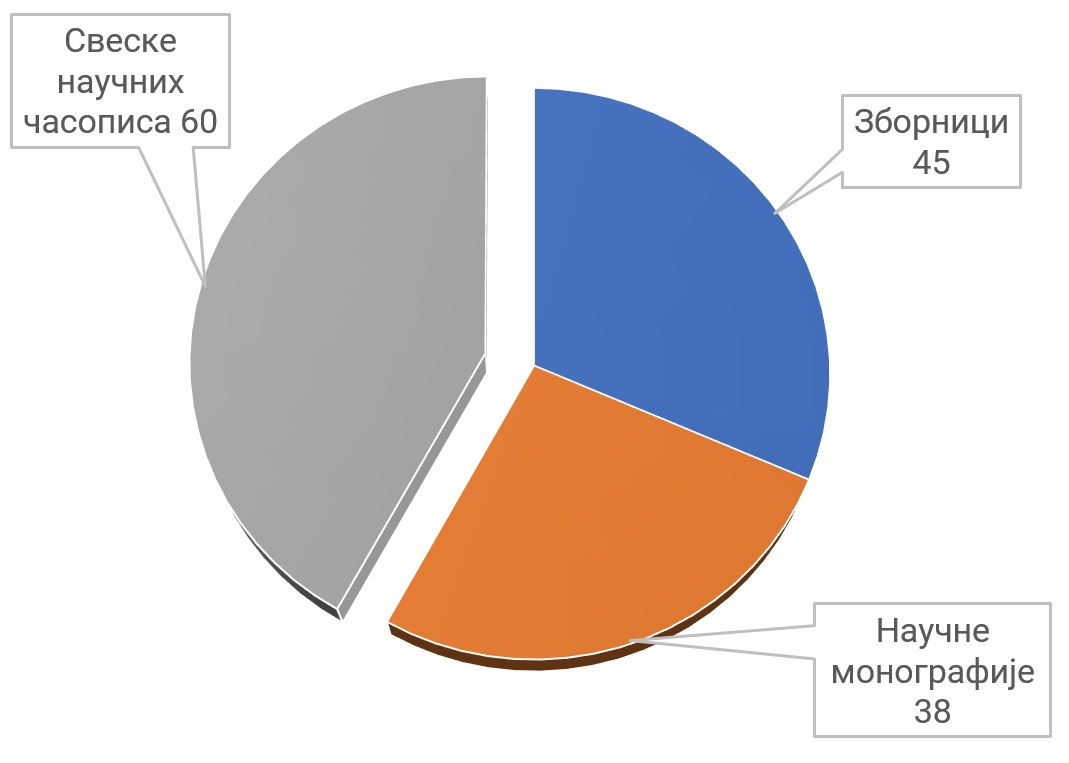 izdavastvo statistika