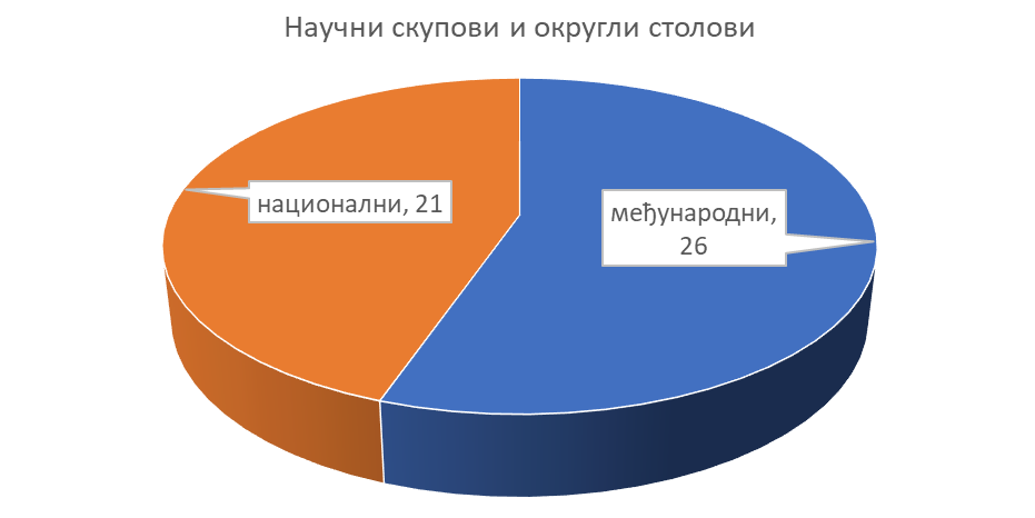 Научни скупови и округли столови 2007 2019